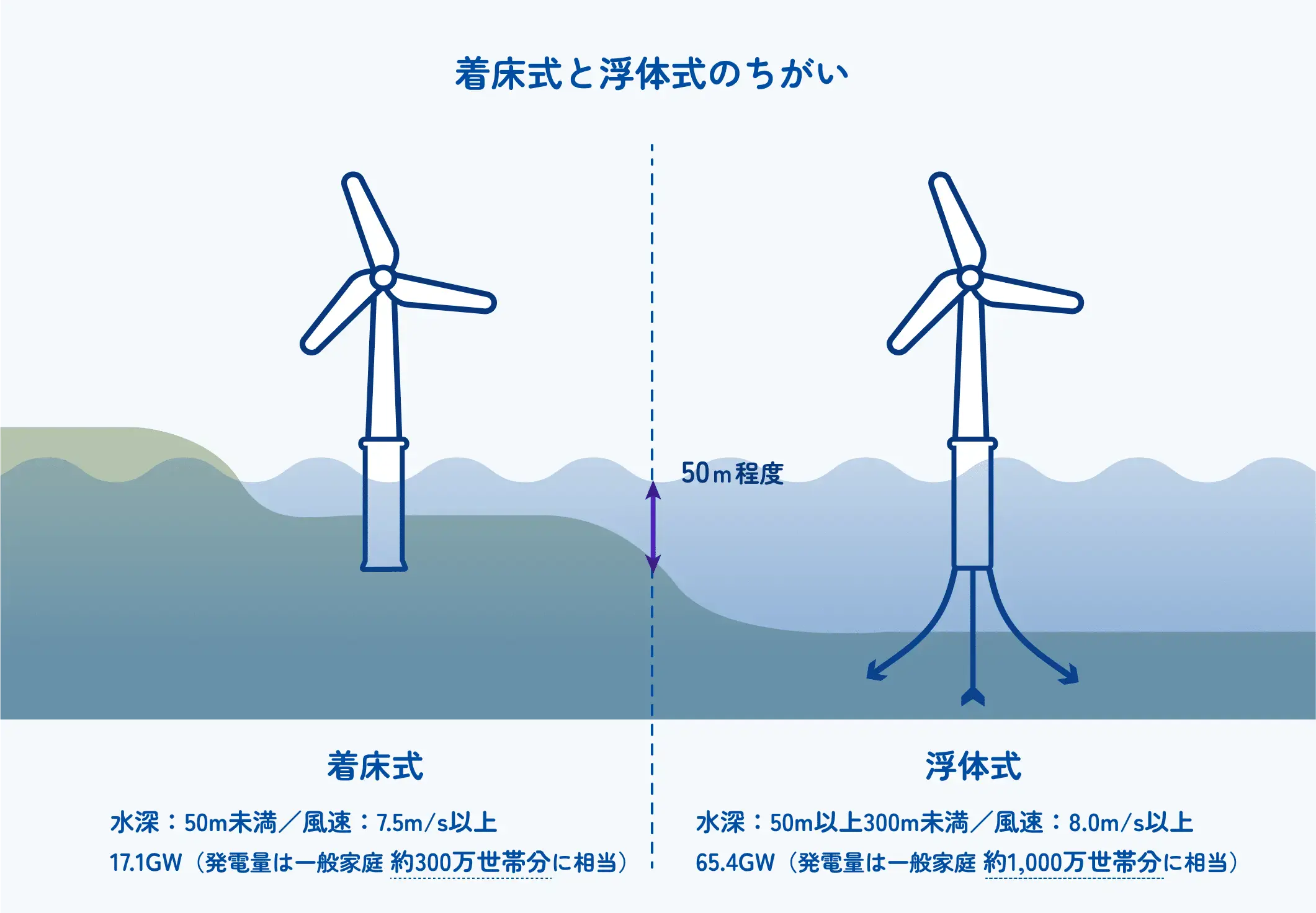 着床式と浮体式のちがい
